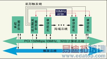 图2:PXI结构方框图