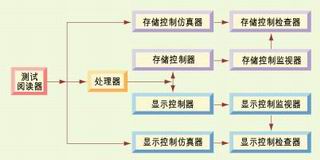 ͼ1�����д洢����������ʾ�������Ļ��ʽ����ƽ̨��