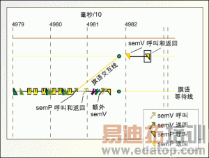 ͼ1�����߱�ʾ���ڵȴ�������ߣ�ǳ��ɫ�ļ�ͷ��ʾδ����ϵͳ���ã���ɫ�������α�ʾ������ϵͳ���ã��ڱ߿��ߵ�ͼ���ʾ����ϵͳ���ã���ɫ�߿��ߵ�ͼ���ʾ��ϵͳ�������˳���