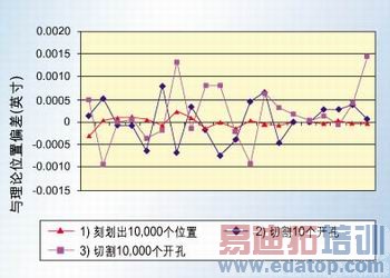 图2:不同实验条件下系统精度偏差情况。