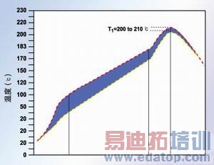 图2:斜升式回流焊温度曲线。