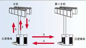 ͼ1: ͬ������ʾ��ͼ��