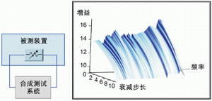 ͼ8����ִ�ж�ά���Եĺϳɲ���������ͬһ˥�����������ķ���/Ƶ����ϲ��ԡ�