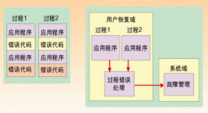 图3:集中故障管理有助于将故障限定在一个地方及其修复。