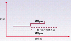 图2:提高一两个主要部件的MTTR可以使系统MTTR明显提高。