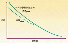 图1:MTTFsystem通常与系统中独立部件数量成反比。