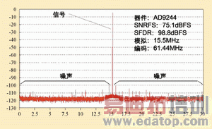 ͼ1���������ADC�����̶�ֱ���ñ����ͼ������ʽ��ϸ˵��SNR���ܡ�