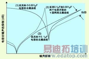 图4:π型网络与单独使用一个电容的去耦性能比较。