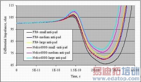 图5:不同反焊盘尺寸、FR-4和N6K电介质条件下,HM-Zd/ERmet Z?连接器的TDR波形。