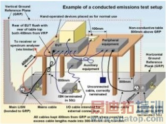 图1:传导发射的测试装置。