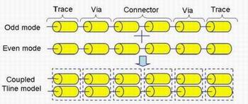 图2:通过优化各自的传输线参数可以对导线、通孔和连接器进行建模。