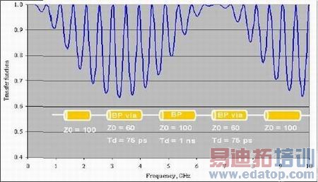 图6:由60欧姆差分过孔阻抗和零引线长度引起的潜在性能损失。