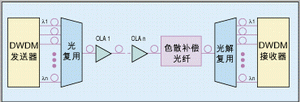 图1:DWDM发射系统的基本组成部分。