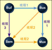 图2:没有死锁。