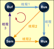 图1:循环等待。