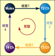 图3:有消息传递的死锁。