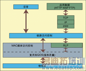 图1: 典型的数据激活cdma2000协议栈。