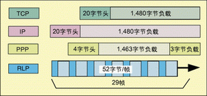 图2:在无线栈内每个协议层上交换的数据单元的数据长度。