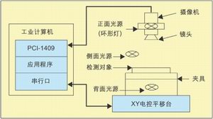 图1:基于计算机视觉技术开发的视觉检测系统。