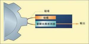 图5:锯齿霍尔效应感测器。