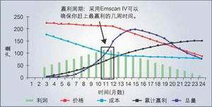 图2:产品设计周期如果延长几周,根据产品生命周期利润理论,总利润减少量远高于购买一套Emscan扫描系统所需的成本。