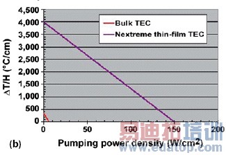 ͼ4��ɢװTEC��Nextreme��ĤTEC�������ٸ����ߡ�