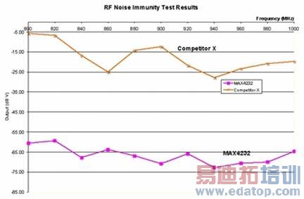 ����˫�˷ŵ�RF�������Ʋ��Խ��