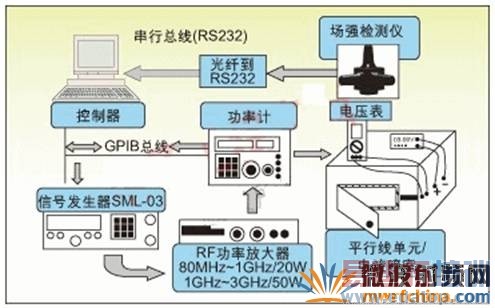RF����������������װ��