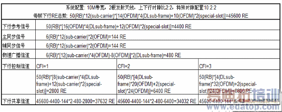 �����ŵ�PDSCH�����ض�ϵͳ�����¿��õ���Դ��Ԫ