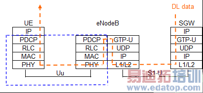 3GPP LTE������û���Э��ջ