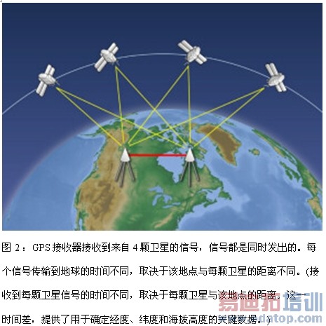 ���ȷ��GPS���������Բ���ʡ����ʱ����ɱ�