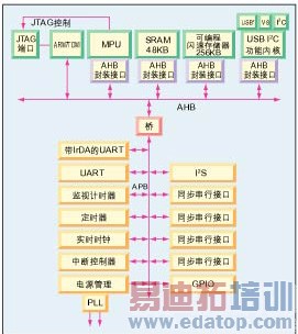 ͼ1��SoC�ɴ�������ϵͳ��ͨ�Žӿں͹���ģ����������ɡ�