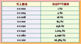 ��3��д��PMU��RTC����������ֵ��Ƶ�ʶ�Ӧ��ϵ��