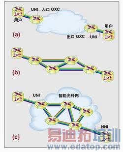 重叠模型中,光网络客户设备通过含多个基本功能的UNI发送连接请求。