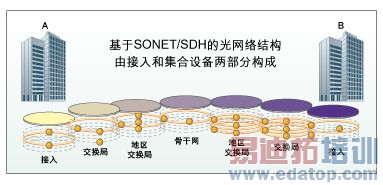 利用接入和集合设备连结用户与高速骨干网的SONET/SDH结构。