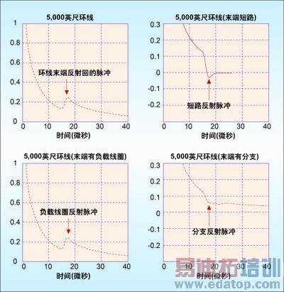 图1:不同的26AWG环路上发送矩形脉冲的电压波形图