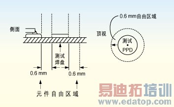 图3:测试探针周围的净空的取决于组装工艺。探针周围净空必须保持为相邻元件高度的80%