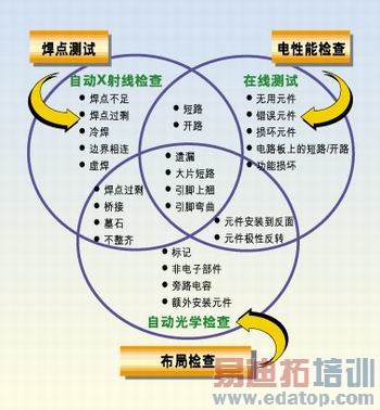 图1给出了多种测试类型的例子,它们有不同的测试条件