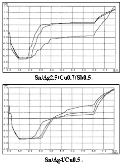 图2:两种合金的湿润试验对比。