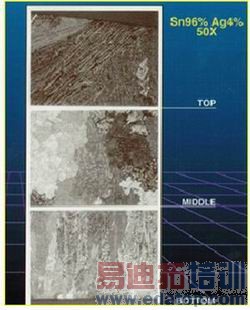 图1:Sn96/Ag4合金由于冷却速率不同而有三种金相结构。