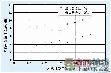 ͼ6������������LOS�����£��ռ�ּ�������ƽ���ּ����������߼����ϵͼ