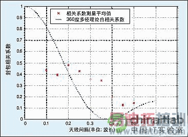 ͼ5������������LOS�����£��ռ�ּ������з��(envelope)���ϵ�������߼����ϵ