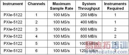 NI PXIe-5122�������ֻ��ǵ��������������洢������
