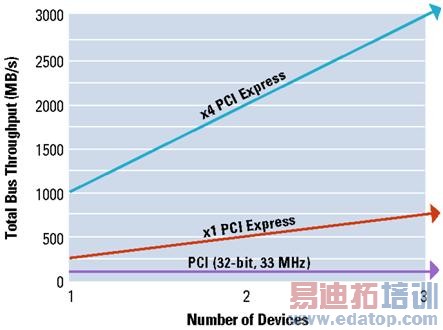 PCIe������������ʹ����������Ŀ��չ