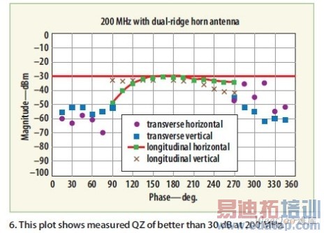 ��ͼ�п��Կ�������200MHz���õķ����ʴ���30dB