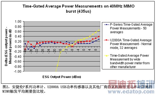 图2安捷伦P系列功率计U2000A USB功率传感器以及其他厂商的宽视频带宽功率计所测得MIMO触发平均测量值比较
