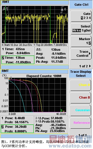 图1P系列功率计支持峰值均值和峰值-均值功率比测量与CCDF统计分析
