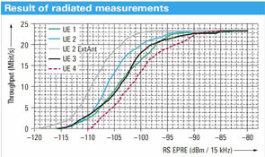 图3 辐射测试模式,数据吞吐量与绝对下行功率的函数