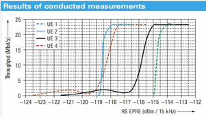 图2 传导测试模式,数据吞吐量与绝对下行功率的函数
