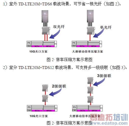 �����ƶ�LTE�ݽ��ؼ�����֮Ir�ӿڱ���ѹ���������
